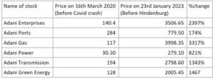 Did the Hindenburg report expose Adani?