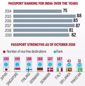 Why 85th position in Most Powerful Indian Passport 2023?